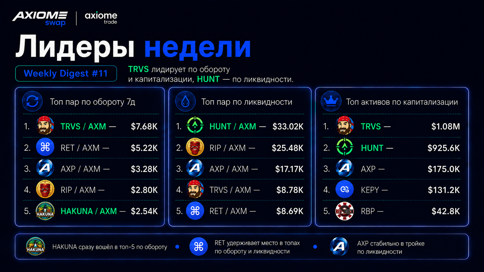 Axiome Swap — общая картина недели