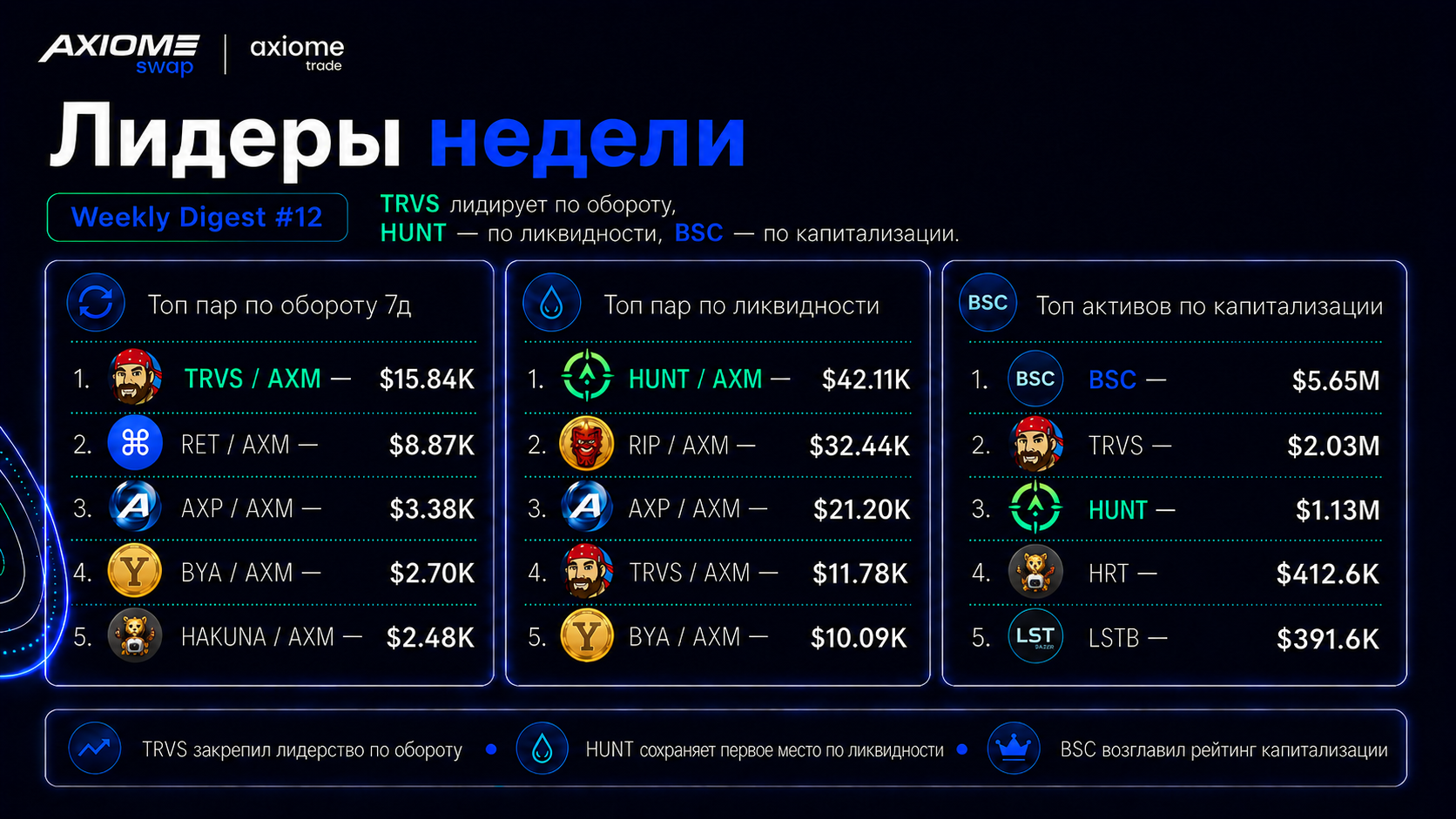 Axiome Swap — общая картина недели