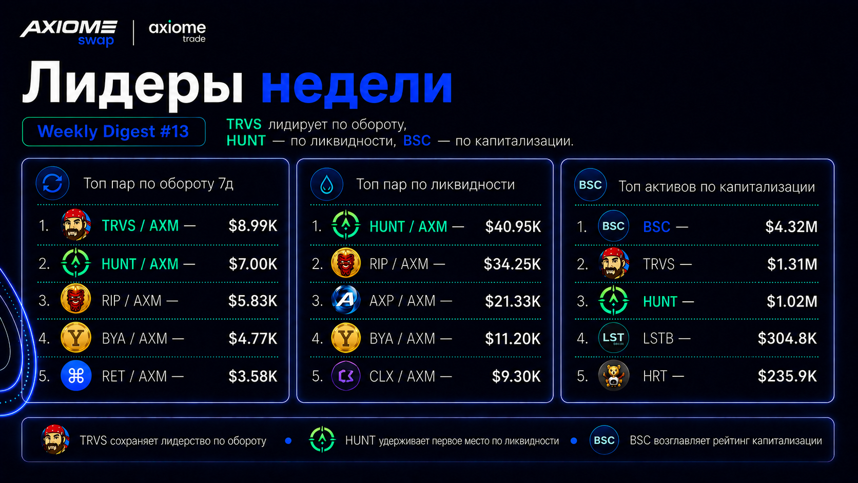 Axiome Swap — общая картина недели