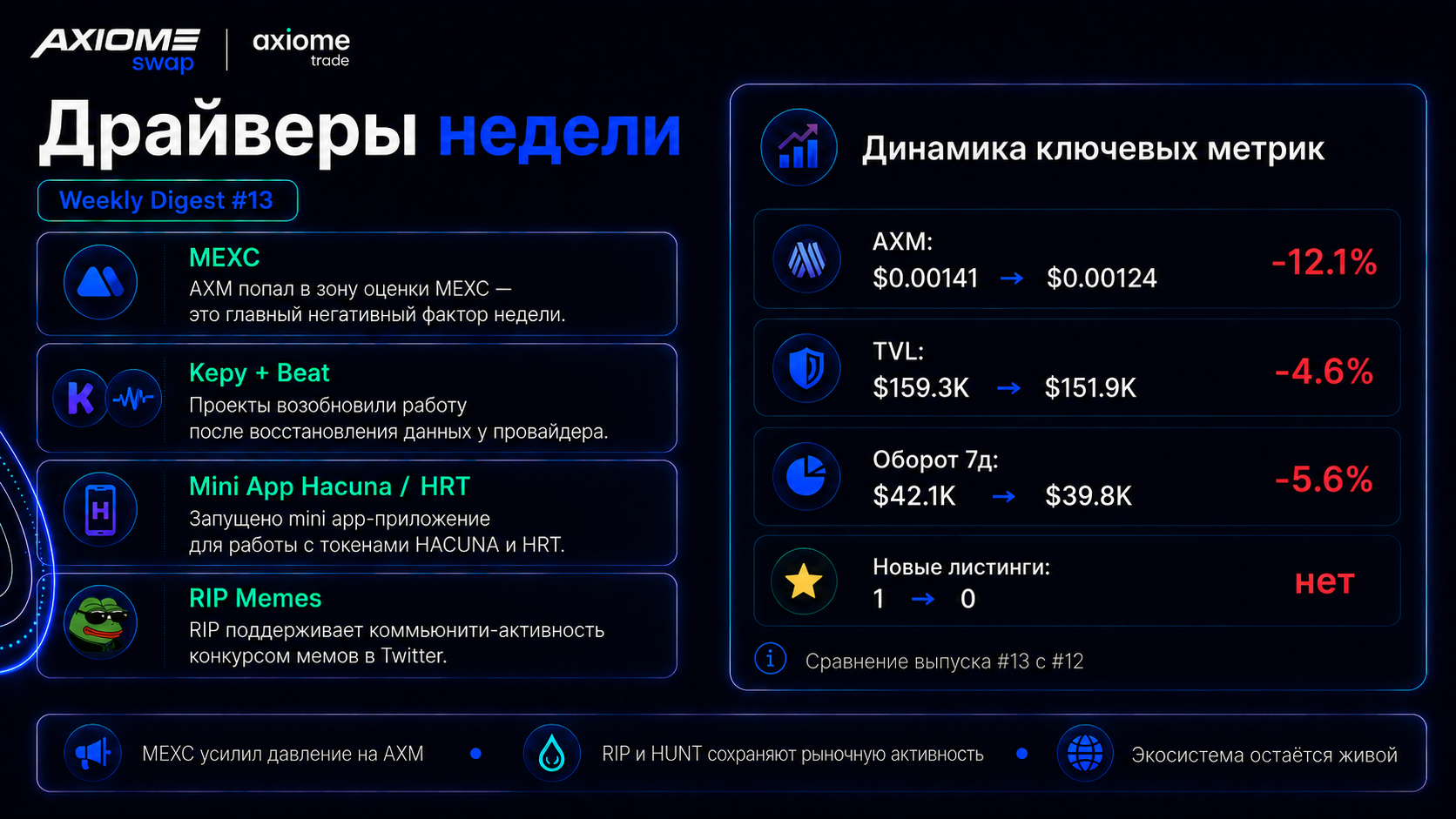 Axiome Swap — лидеры недели