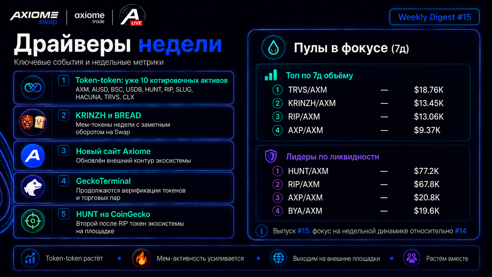 Axiome Swap — лидеры недели