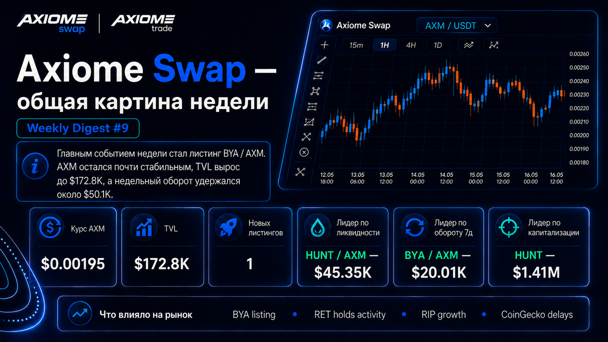 Axiome Swap Radar — Weekly Digest #9