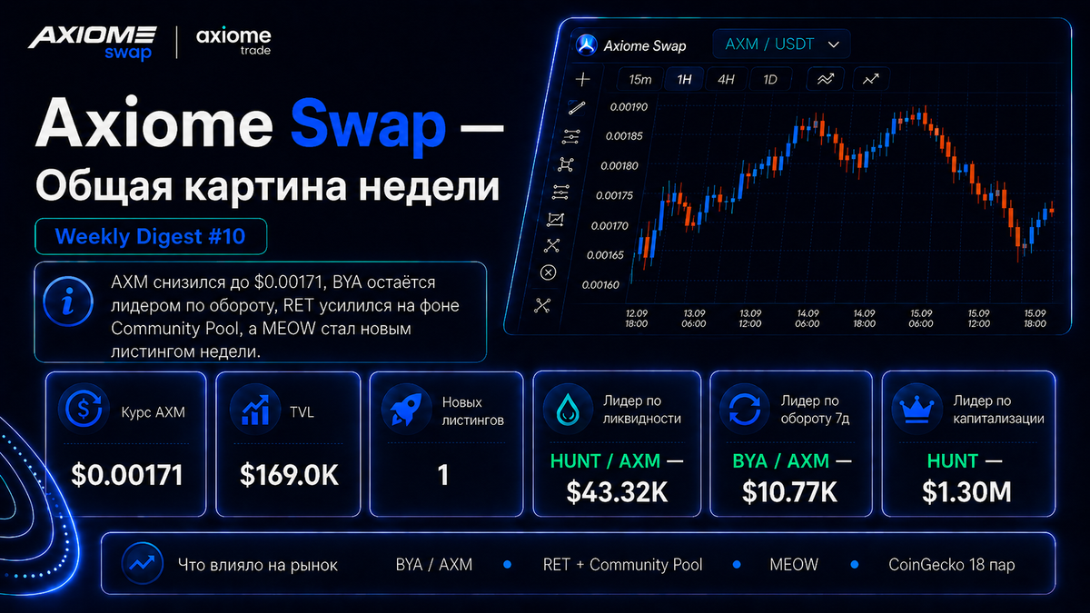 Axiome Swap Radar — Weekly Digest #10