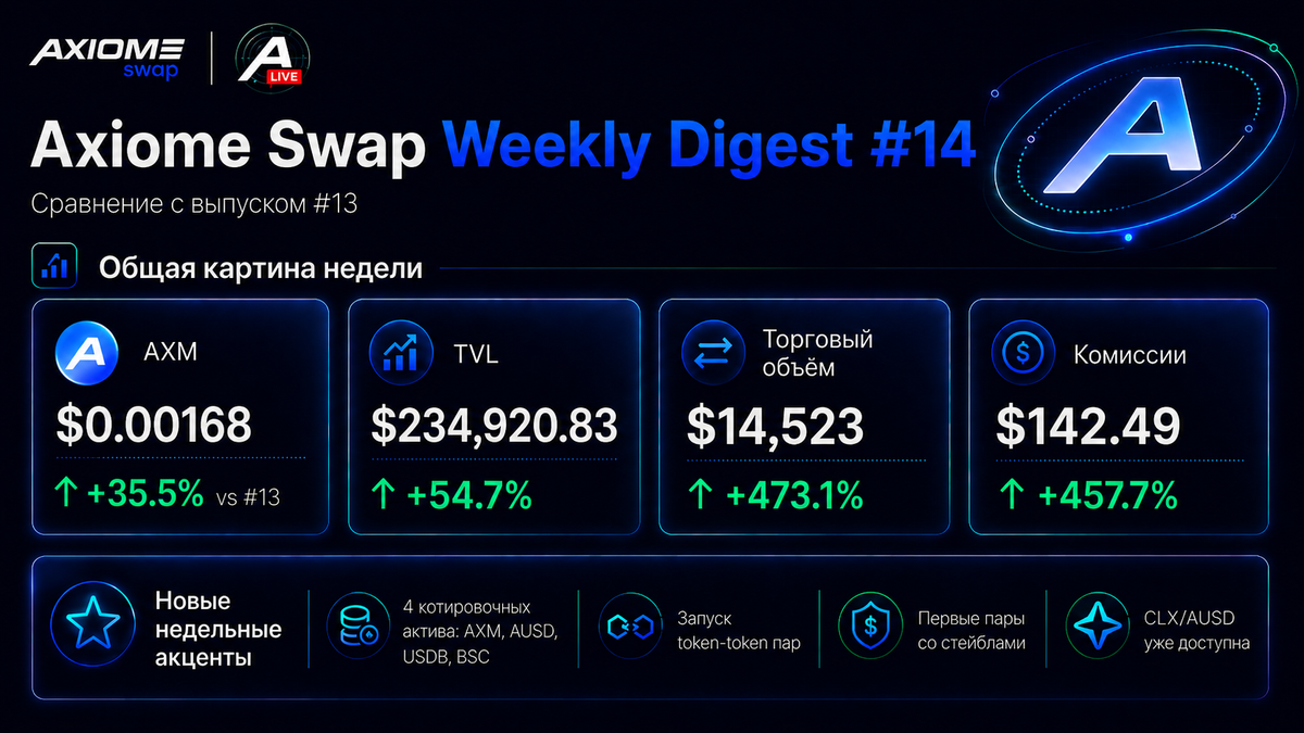 Axiome Swap Radar — Weekly Digest #14