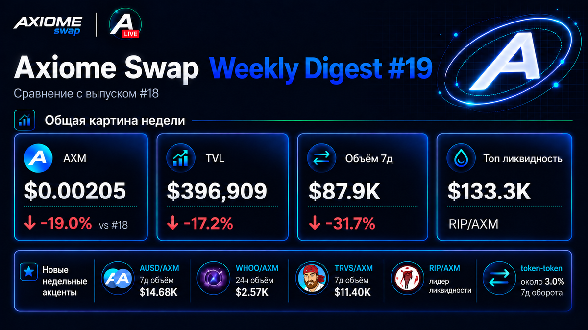Axiome Swap Radar — Weekly Digest #19