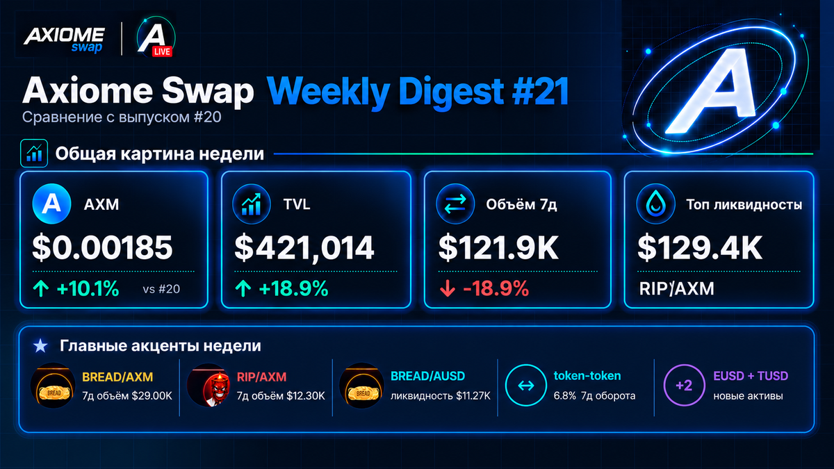 Axiome Swap Radar — Weekly Digest #21