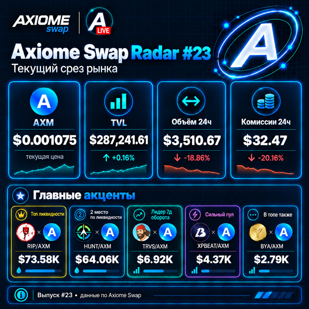 Axiome Swap Radar — Weekly Digest #23