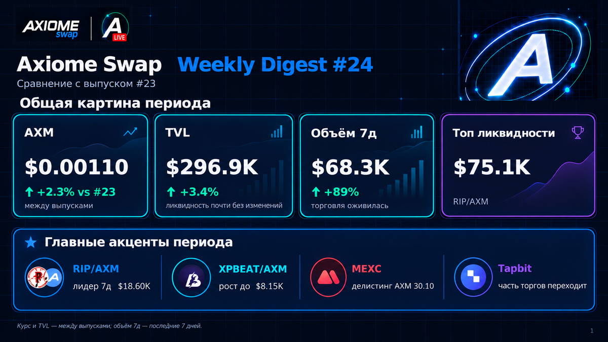 Axiome Swap Radar: Weekly Digest #24