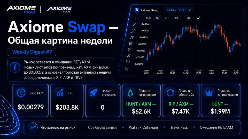 Axiome Swap Radar — Weekly Digest #7