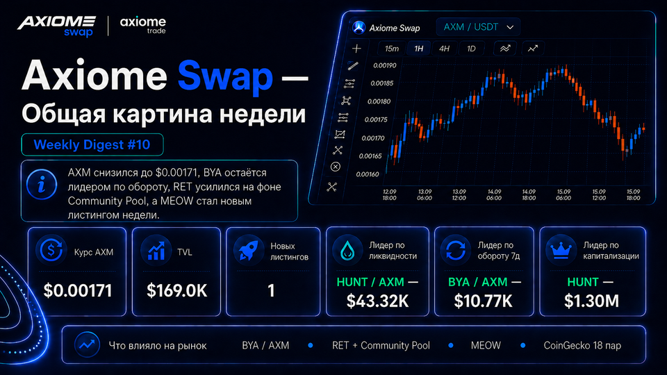 Axiome Swap Radar — Weekly Digest #10