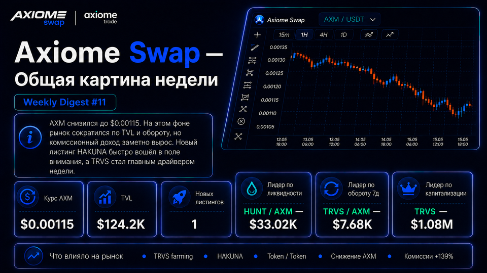 Axiome Swap Radar — Weekly Digest #11