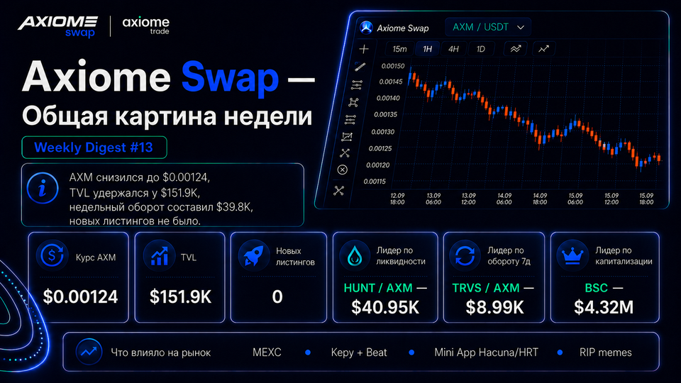Axiome Swap Radar — Weekly Digest #13