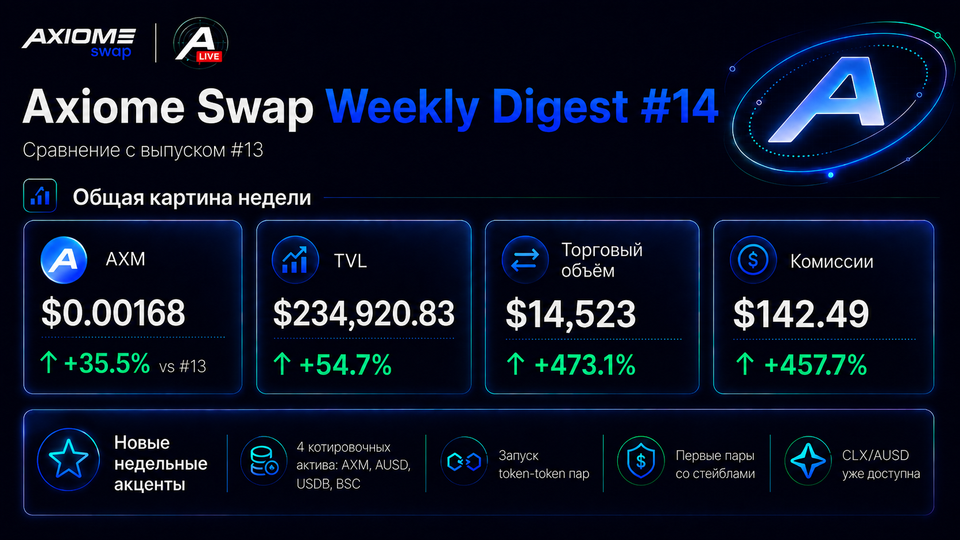 Axiome Swap Radar — Weekly Digest #14