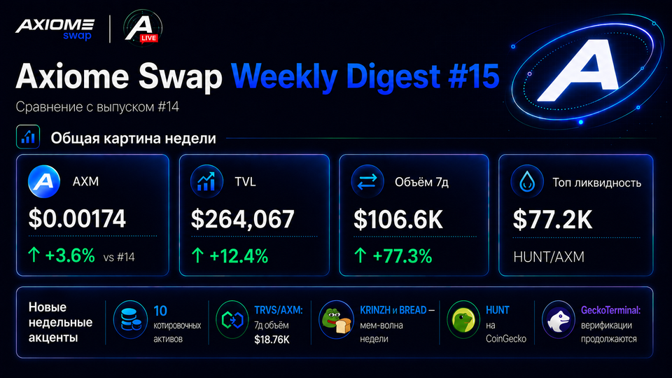 Axiome Swap Radar — Weekly Digest #15