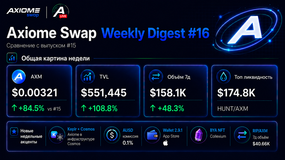 Axiome Swap Radar — Weekly Digest #16