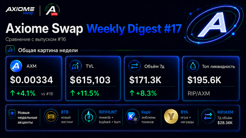 Axiome Swap Radar — Weekly Digest #17
