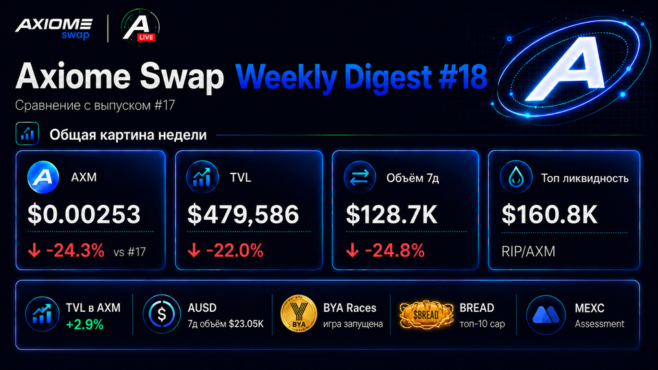 Axiome Swap Radar — Weekly Digest #18