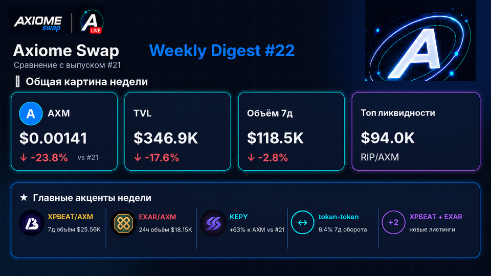 Axiome Swap Radar — Weekly Digest #22
