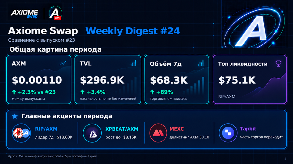 Axiome Swap Radar: Weekly Digest #24